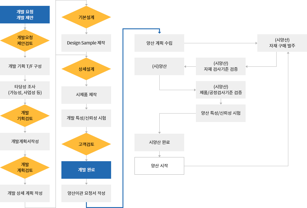 디에스전자 개발용역 전개도 이미지